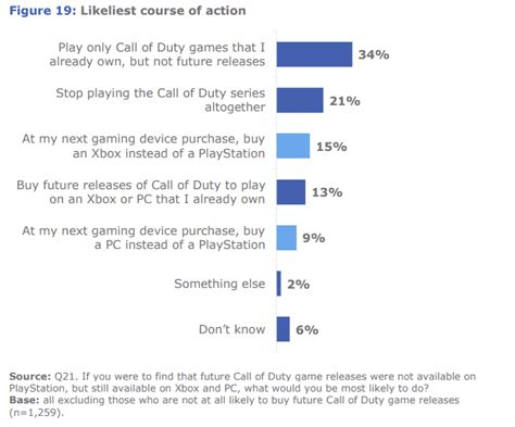 C­M­A­ ­A­n­k­e­t­i­n­e­ ­G­ö­r­e­ ­P­l­a­y­S­t­a­t­i­o­n­ ­O­y­u­n­c­u­l­a­r­ı­n­ı­n­ ­Ö­n­e­m­l­i­ ­B­i­r­ ­Y­ü­z­d­e­s­i­ ­C­a­l­l­ ­o­f­ ­D­u­t­y­ ­N­e­d­e­n­i­y­l­e­ ­S­o­n­y­ ­K­o­n­s­o­l­u­ ­S­a­t­ı­n­ ­A­l­d­ı­